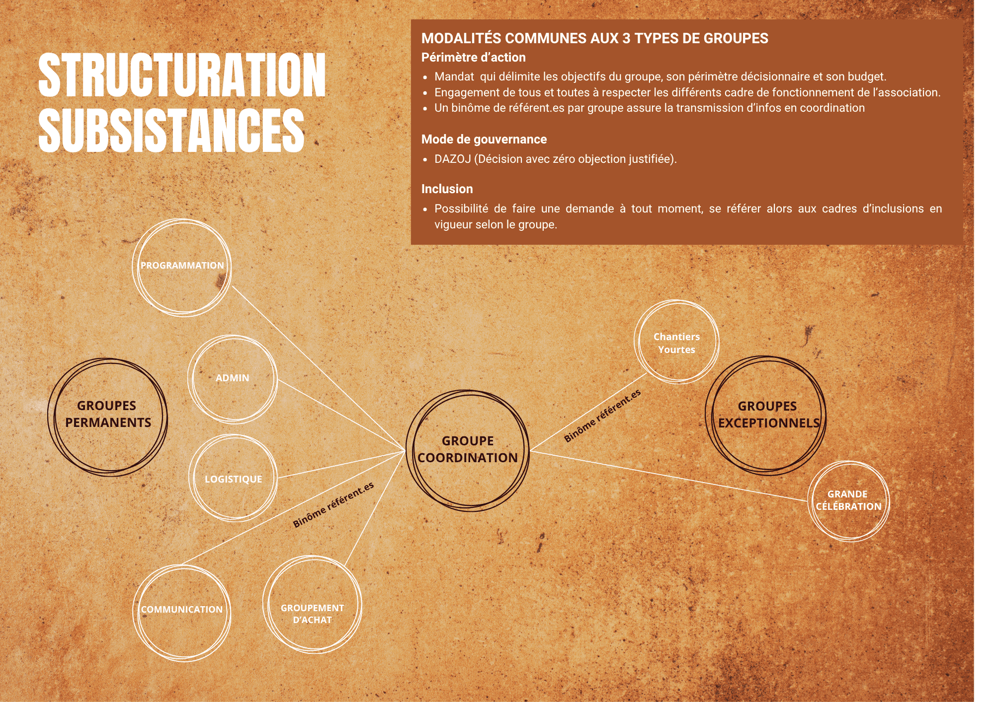 Structuration subsistances